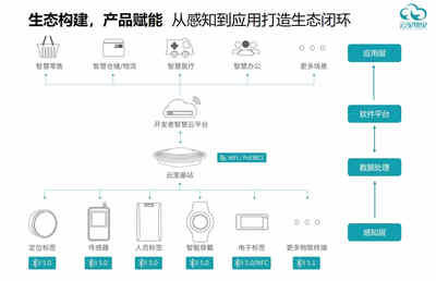 做行業(yè)聽(tīng)風(fēng)者，云里物里搭建萬(wàn)物互聯(lián)的數(shù)字基石